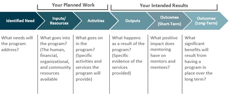 Program Development & Planning Program Logic Model